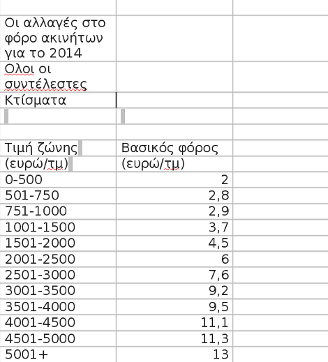 Ολες οι αλλαγές στο νέο φόρο ακινήτων - Πως θα υπολογίζεται [πίνακες] | iefimerida.gr 0
