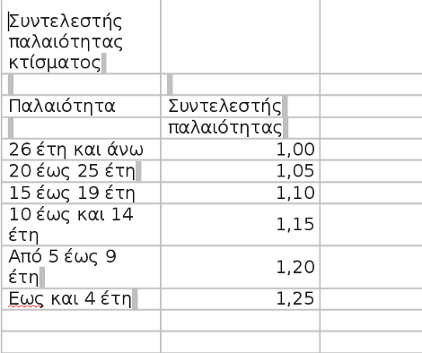 Ολες οι αλλαγές στο νέο φόρο ακινήτων - Πως θα υπολογίζεται [πίνακες] | iefimerida.gr 1