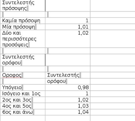 Ολες οι αλλαγές στο νέο φόρο ακινήτων - Πως θα υπολογίζεται [πίνακες] | iefimerida.gr 2