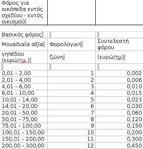 Ολες οι αλλαγές στο νέο φόρο ακινήτων - Πως θα υπολογίζεται [πίνακες] | iefimerida.gr 3