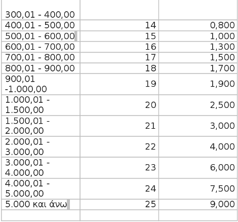Ολες οι αλλαγές στο νέο φόρο ακινήτων - Πως θα υπολογίζεται [πίνακες] | iefimerida.gr 4