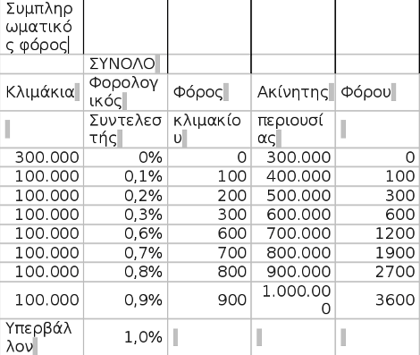 Ολες οι αλλαγές στο νέο φόρο ακινήτων - Πως θα υπολογίζεται [πίνακες] | iefimerida.gr 5