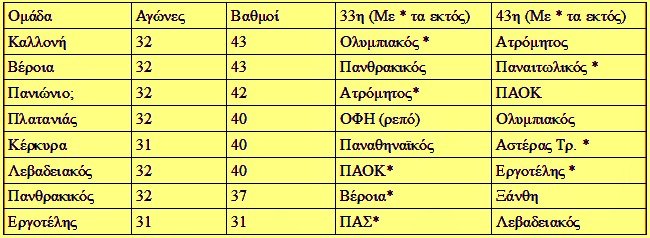 Μάχη χωρίς ανάσα για την παραμονή στην Super League [εικόνα] | iefimerida.gr 0