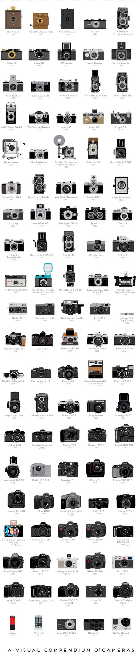 Κατάφεραν να χωρέσουν σε μία φωτογραφία όλη την ιστορία της φωτογραφικής μηχανής [εικόνα] | iefimerida.gr 0