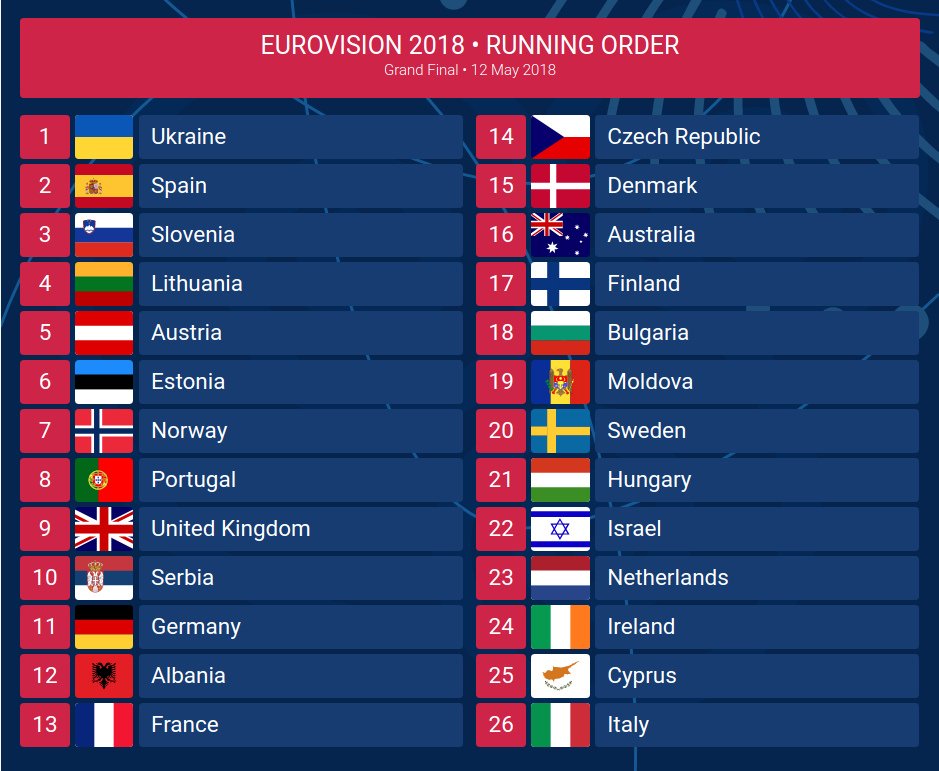 Η σειρά εμφάνισης των χωρών στον τελικό