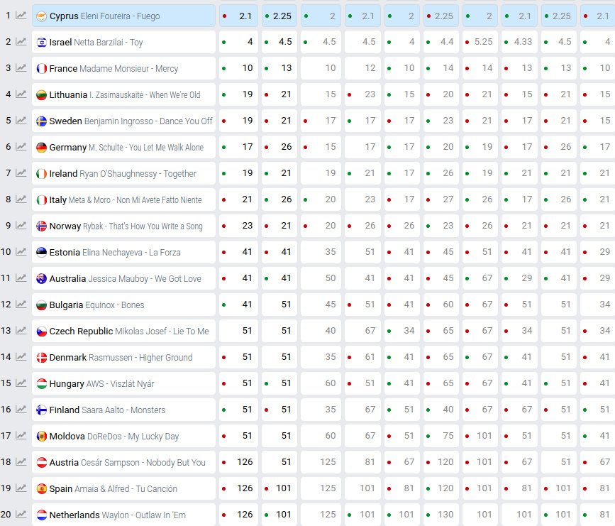 Eurovision: Καλπάζει επικίνδυνα για τη Φουρέιρα ο Ιρλανδός με το gay ζευγάρι επί σκηνής [βίντεο] | iefimerida.gr 0