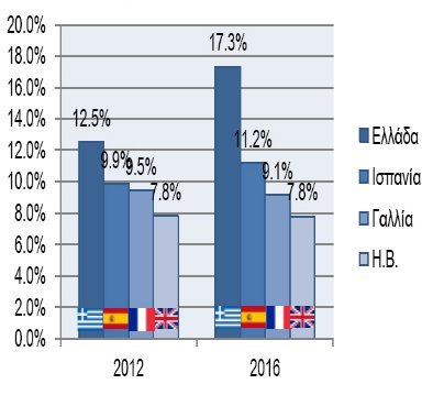 Διπλάσιος ο ΦΠΑ για τα προϊόντα σούπερ μάρκετ στην Ελλάδα σε σχέση με Αγγλία, Γαλλία και Ισπανία | iefimerida.gr 0