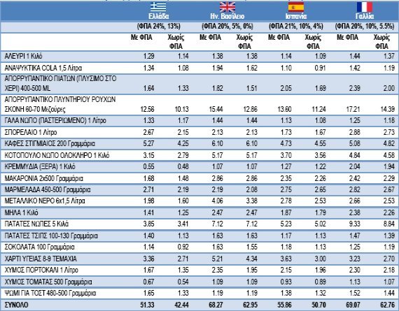 Διπλάσιος ο ΦΠΑ για τα προϊόντα σούπερ μάρκετ στην Ελλάδα σε σχέση με Αγγλία, Γαλλία και Ισπανία | iefimerida.gr 1