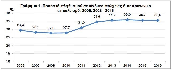 ΕΛΣΤΑΤ: Υπό την απειλή της φτώχειας σχεδόν τέσσερις στους δέκα Ελληνες | iefimerida.gr 1