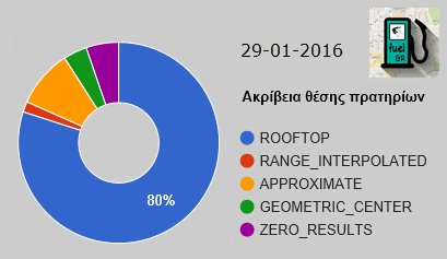 Φοιτητές δημιούργησαν εφαρμογή για πρατήρια και τιμές καυσίμων σε όλη την Ελλάδα [εικόνες] | iefimerida.gr 2