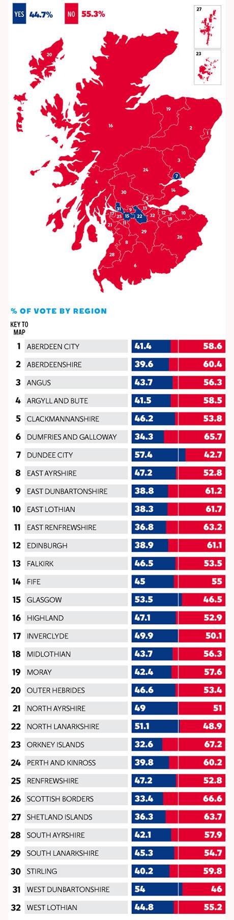Η Σκωτία είπε «όχι» στην ανεξαρτησία: Το Ηνωμένο Βασίλειο ανάσανε ξανά -Τα αποτελέσματα σε κάθε περιοχή [εικόνα] | iefimerida.gr 0
