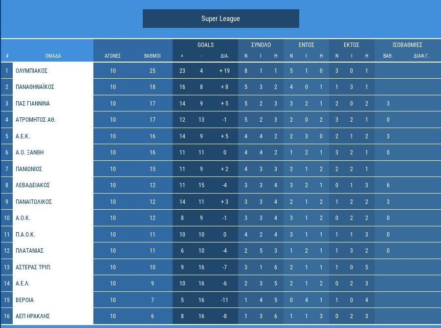 Super League: Να... βάλει τέλος στην κατηφόρα θέλει η ΑΕΚ | iefimerida.gr 0