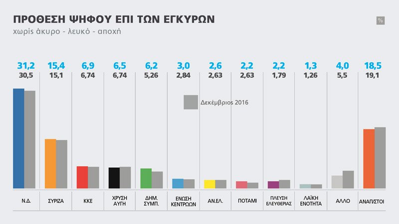 Δημοσκόπηση Marc: Μπροστά με 14,1 μονάδες η ΝΔ -Double score, ΝΔ 27,8%, ΣΥΡΙΖΑ 13,7% | iefimerida.gr 1