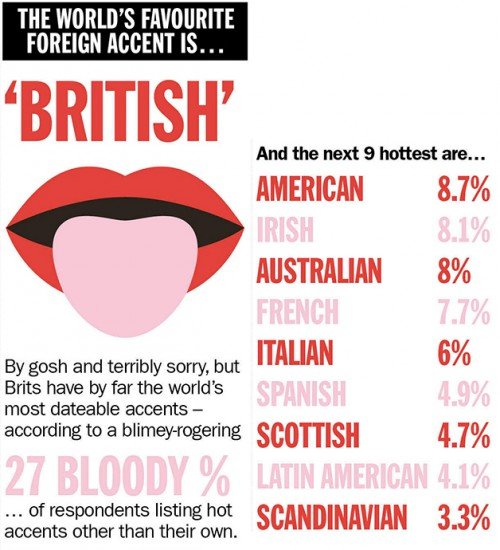 Ποια είναι η πιο σέξι γλώσσα και μετά από πόσα ραντεβού έρχεται το σεξ [εικόνες] | iefimerida.gr 0