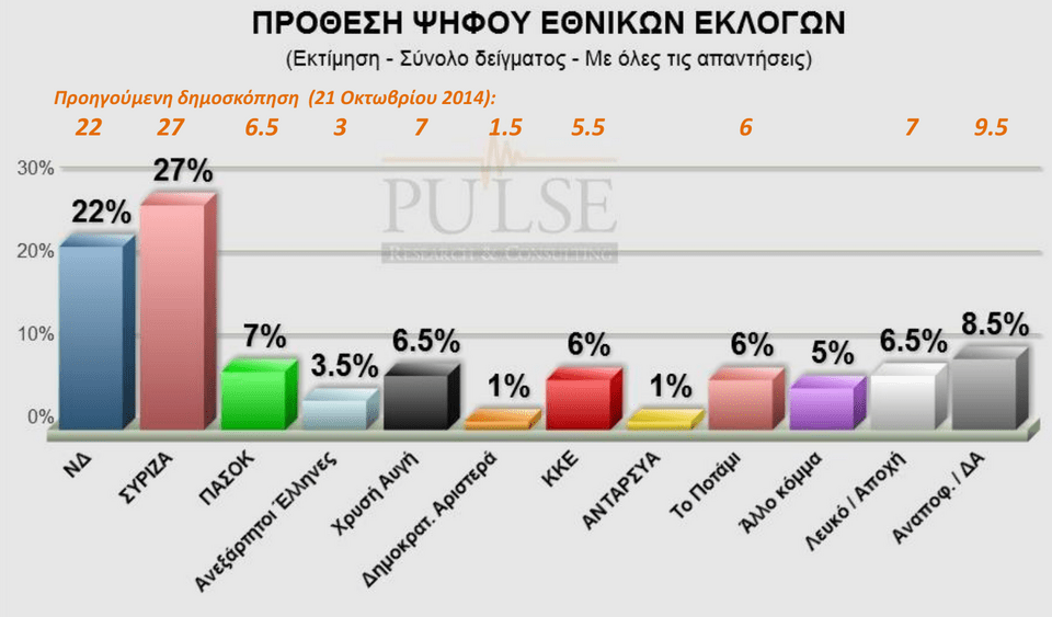 Δημοσκόπηση Pulse: Πέντε μονάδες μπροστά ο ΣΥΡΙΖΑ –Τρίτο κόμμα το ΠΑΣΟΚ [πίνακες] | iefimerida.gr 0
