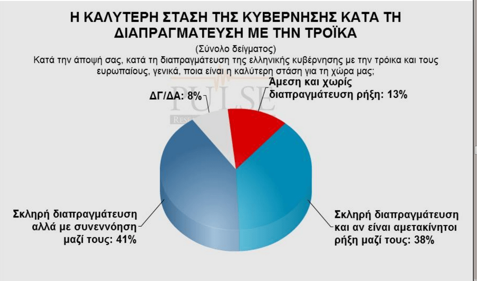 Δημοσκόπηση Pulse: Πέντε μονάδες μπροστά ο ΣΥΡΙΖΑ –Τρίτο κόμμα το ΠΑΣΟΚ [πίνακες] | iefimerida.gr 4