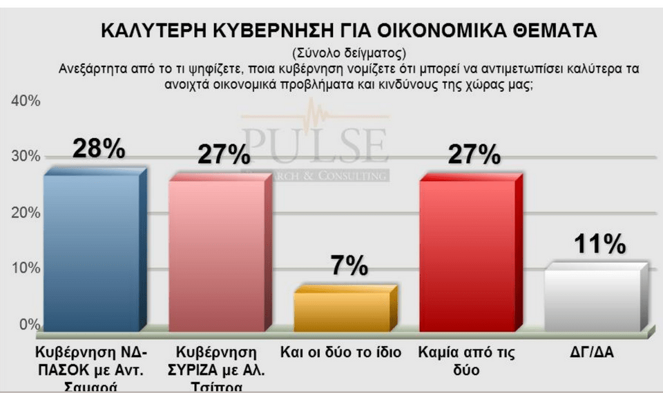 Δημοσκόπηση Pulse: Πέντε μονάδες μπροστά ο ΣΥΡΙΖΑ –Τρίτο κόμμα το ΠΑΣΟΚ [πίνακες] | iefimerida.gr 7