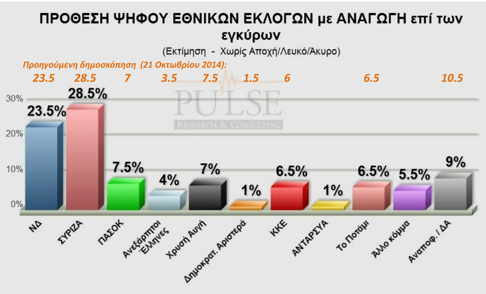 Δημοσκόπηση Pulse: Πέντε μονάδες μπροστά ο ΣΥΡΙΖΑ –Τρίτο κόμμα το ΠΑΣΟΚ [πίνακες] | iefimerida.gr 1