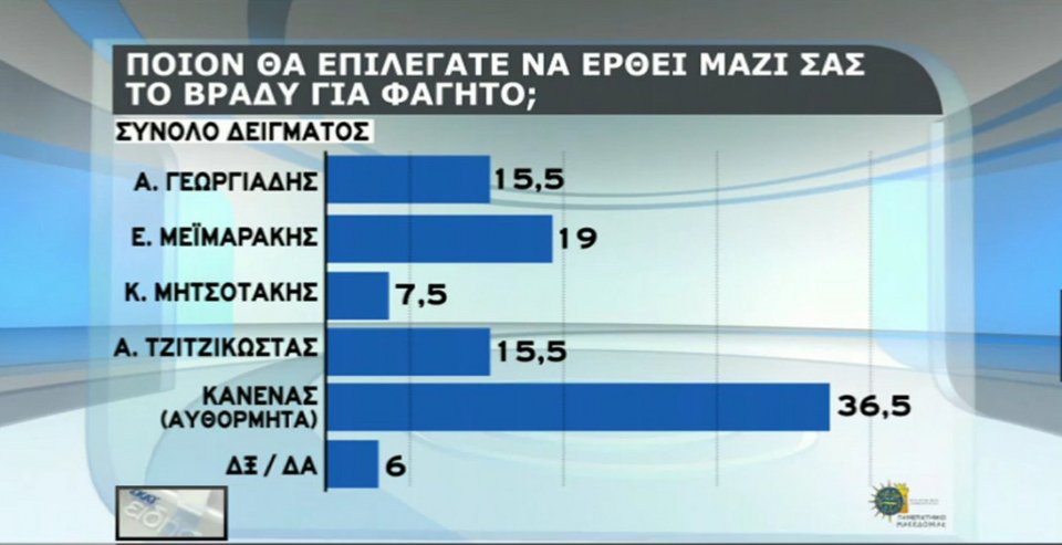 Τι δείχνει η τελευταία δημοσκόπηση για τον πρόεδρο της ΝΔ [πίνακες] | iefimerida.gr 7