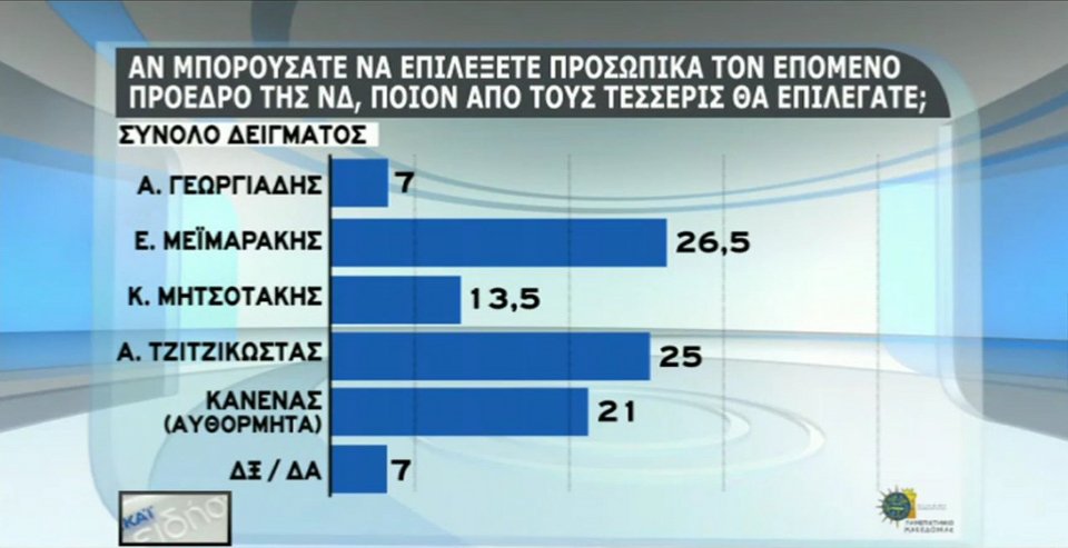 Τι δείχνει η τελευταία δημοσκόπηση για τον πρόεδρο της ΝΔ [πίνακες] | iefimerida.gr 0