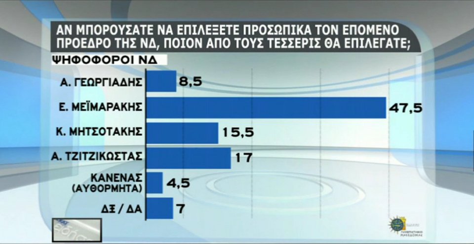 Τι δείχνει η τελευταία δημοσκόπηση για τον πρόεδρο της ΝΔ [πίνακες] | iefimerida.gr 1