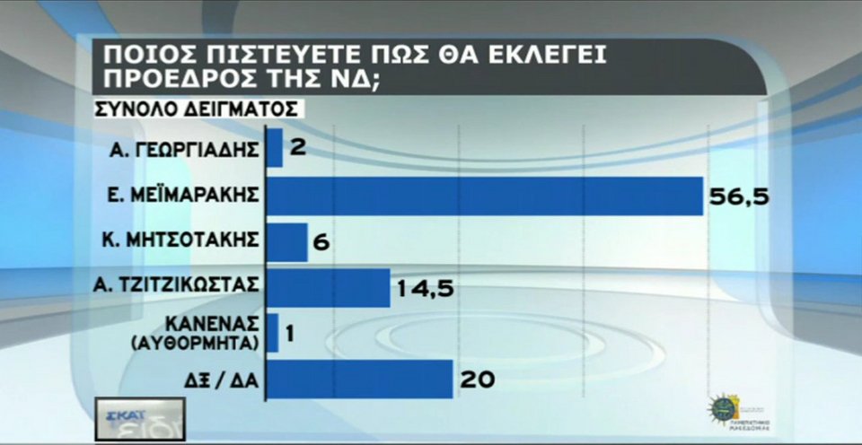 Τι δείχνει η τελευταία δημοσκόπηση για τον πρόεδρο της ΝΔ [πίνακες] | iefimerida.gr 2