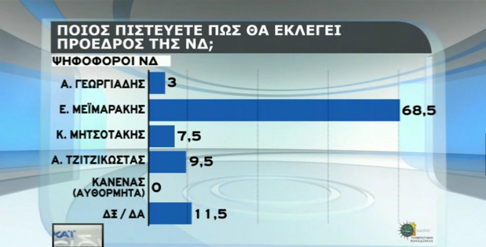 Τι δείχνει η τελευταία δημοσκόπηση για τον πρόεδρο της ΝΔ [πίνακες] | iefimerida.gr 3