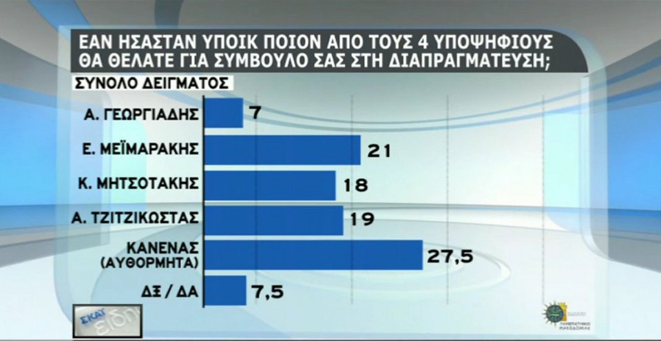 Τι δείχνει η τελευταία δημοσκόπηση για τον πρόεδρο της ΝΔ [πίνακες] | iefimerida.gr 4