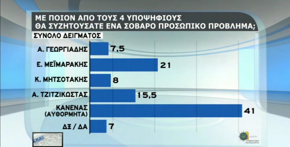 Τι δείχνει η τελευταία δημοσκόπηση για τον πρόεδρο της ΝΔ [πίνακες] | iefimerida.gr 5