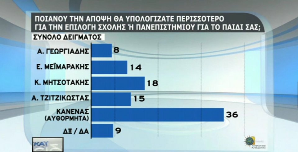 Τι δείχνει η τελευταία δημοσκόπηση για τον πρόεδρο της ΝΔ [πίνακες] | iefimerida.gr 6