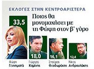 Δημοσκόπηση για Κεντροαριστερά: Πρώτη η Γεννηματά -«Μάχη» Καμίνη, Θεοδωράκη για τον β’ γύρο | iefimerida.gr 0