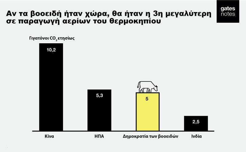 Μπιλ Γκέιτς: Να πώς θα σώσουμε τον πλανήτη | iefimerida.gr 0