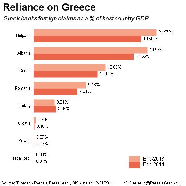 Reuters: Οι βαλκανικές χώρες προετοιμάζονται για τα χειρότερα -Πόσο εξαρτημένες είναι από την Ελλάδα | iefimerida.gr 0