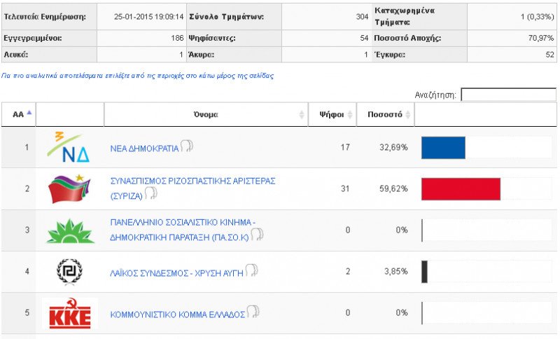 Το πρώτο επίσημο εκλογικό αποτέλεσμα έρχεται από τη Γαύδο: ΣΥΡΙΖΑ 59, 6% - ΝΔ 32,6% | iefimerida.gr 0