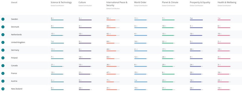 Αυτή είναι η καλύτερη χώρα στον κόσμο -Σε ποια θέση βρίσκεται η Ελλάδα [εικόνες&λίστα] | iefimerida.gr 0