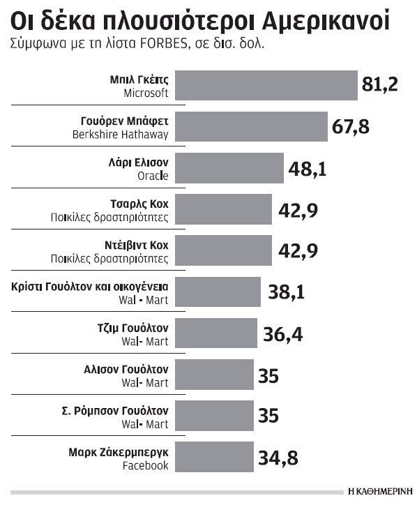 Forbes: Αυτοί είναι οι 10 πλουσιότεροι Αμερικανοί [λίστα] | iefimerida.gr 0