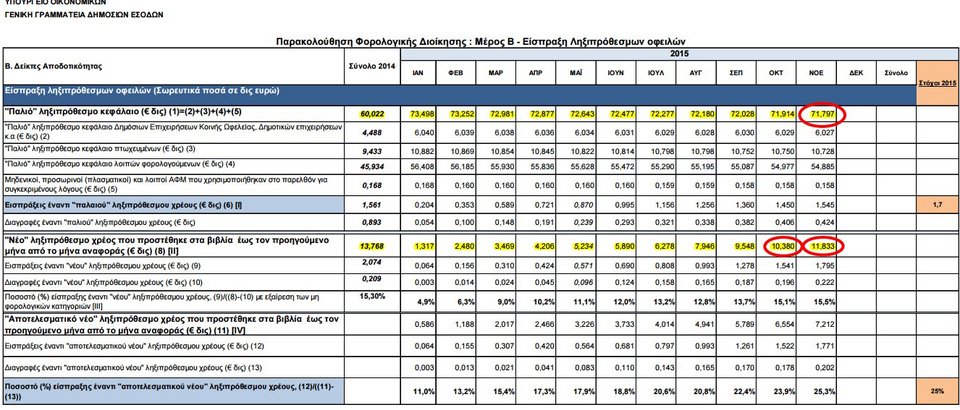 Αγρια κόντρα ΝΔ-Αλεξιάδη για τα χρέη των ιδιωτών στο Δημόσιο- Καταγγελίες για ανακριβή στοιχεία | iefimerida.gr 0