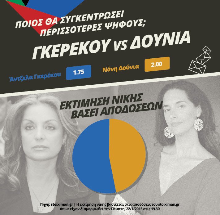 Στο στοίχημα και οι έδρες: Τι δείχνουν οι αποδόσεις για Γκερέκου, Κεφαλογιάννη, Δούνια, Αδωνι κ.α. [εικόνες] | iefimerida.gr 1