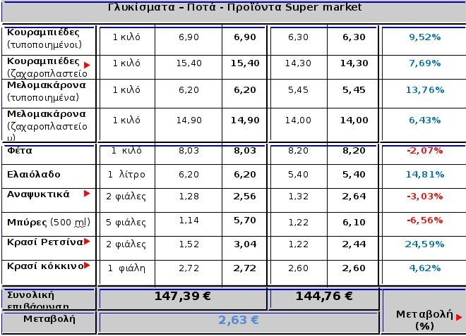 Οριακά ακριβότερο φέτος το χριστουγεννιάτικο τραπέζι- Ολες οι τιμές ανά κατηγορία [πίνακες] | iefimerida.gr 1