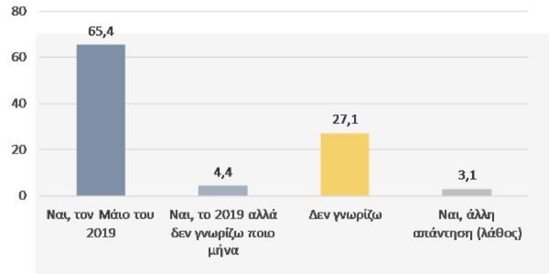 Με 8,2 μονάδες μπροστά η ΝΔ στις ευρωεκλογές, στη δυτική Ελλάδα | iefimerida.gr 8