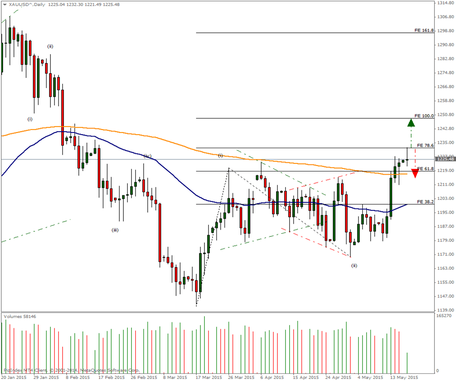  Η πιθανότητα Grexit εκτοξεύει την τιμή του χρυσού [γράφημα] | iefimerida.gr 0