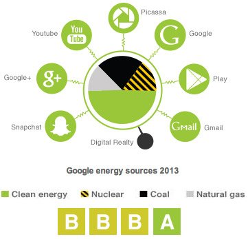 Πόσο «πράσινο» είναι το διαδίκτυο; Η Greenpeace παρουσιάζει τις πιο οικολογικές σελίδες [εικόνες] | iefimerida.gr 2