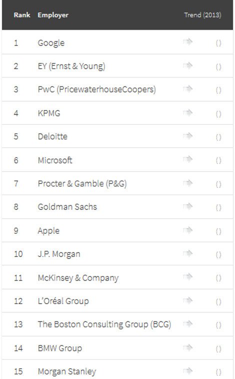 Αυτοί είναι οι 30 καλύτεροι εργοδότες για το 2014: Στην κορυφή ξανά η Google [λίστα] | iefimerida.gr 0