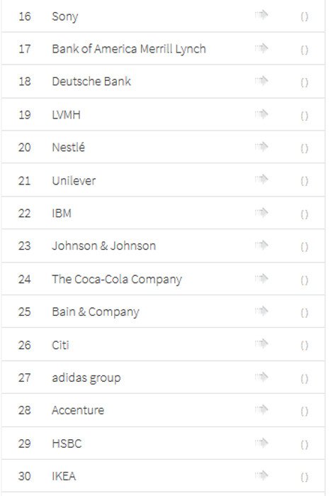 Αυτοί είναι οι 30 καλύτεροι εργοδότες για το 2014: Στην κορυφή ξανά η Google [λίστα] | iefimerida.gr 1