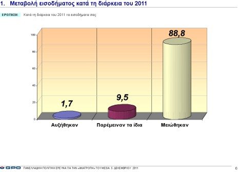 Οι ψηφοφόροι ΚΚΕ και ΣΥΡΙΖΑ είχαν αύξηση εσόδων περισσότερο από τους άλλους | iefimerida.gr 0