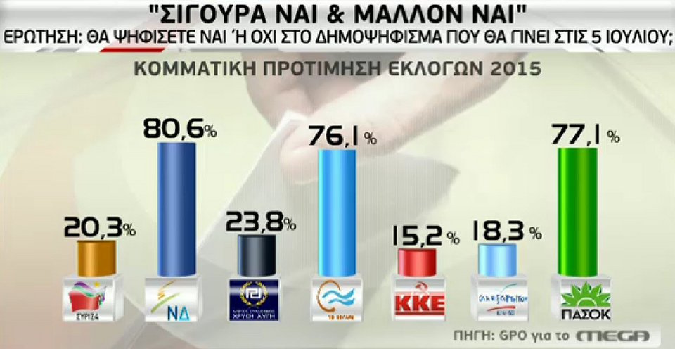 Δημοσκοπήσεις: Μάχη στήθος με στήθος το «Nαι» και το «Oχι» | iefimerida.gr 1