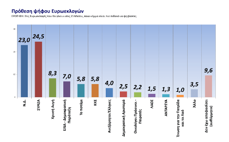 Τελικά αποτελέσματα GPO: ΣΥΡΙΖΑ 24,5%, ΝΔ 23% -Στο 1,5% η διαφορά | iefimerida.gr 0