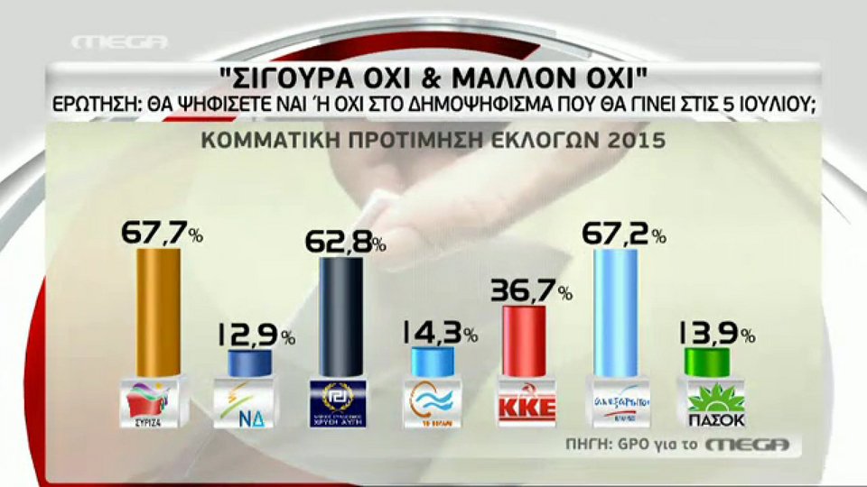 Δημοσκοπήσεις: Μάχη στήθος με στήθος το «Nαι» και το «Oχι» | iefimerida.gr 2