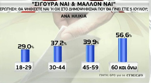 Δημοσκοπήσεις: Μάχη στήθος με στήθος το «Nαι» και το «Oχι» | iefimerida.gr 3