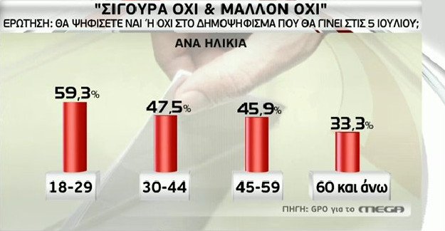 Δημοσκοπήσεις: Μάχη στήθος με στήθος το «Nαι» και το «Oχι» | iefimerida.gr 4